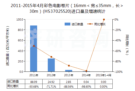 2011-2015年4月彩色電影卷片（16mm＜寬≤35mm，長＞30m）(HS37025520)進口量及增速統(tǒng)計